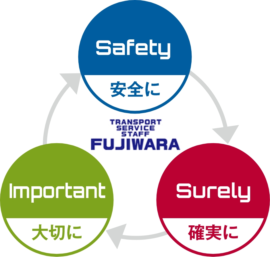 安全に 確実に 大切に